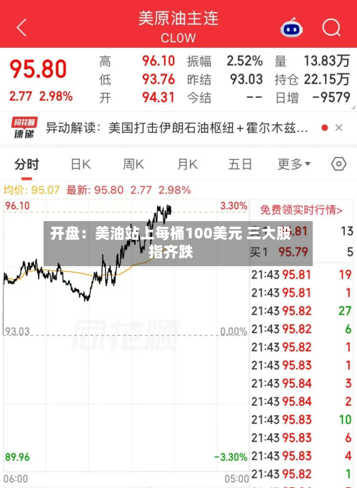 开盘:美油站上每桶100美元 三大股指齐跌-第3张图片