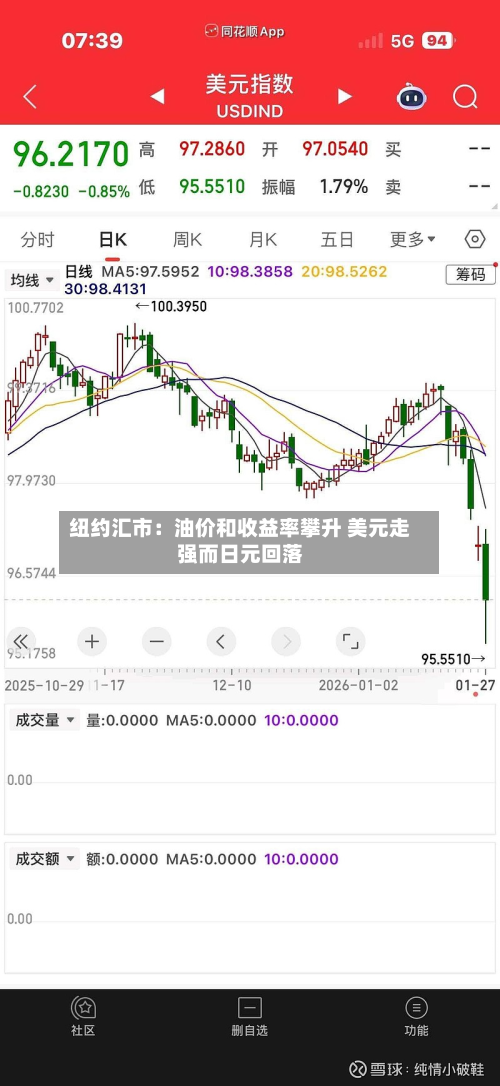纽约汇市：油价和收益率攀升 美元走强而日元回落-第3张图片