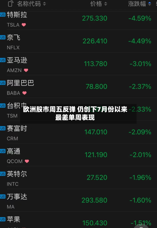 欧洲股市周五反弹 仍创下7月份以来最差单周表现-第2张图片