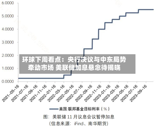 环球下周看点：央行决议与中东局势牵动市场 美联储加息悬念待揭晓-第3张图片
