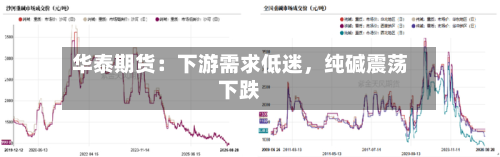 华泰期货：下游需求低迷，纯碱震荡下跌-第1张图片
