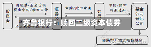 齐鲁银行：赎回二级资本债券