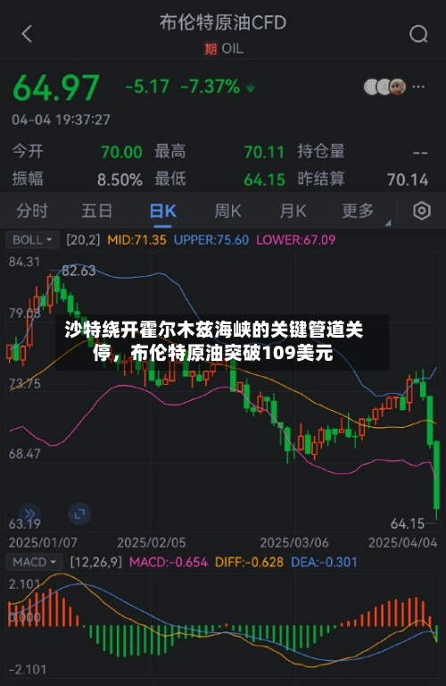 沙特绕开霍尔木兹海峡的关键管道关停,布伦特原油突破109美元