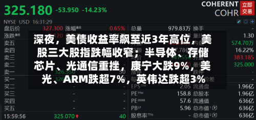 深夜,美债收益率飙至近3年高位,美股三大股指跌幅收窄;半导体、存储芯片、光通信重挫,康宁大跌9%,美光、ARM跌超7%,英伟达跌超3%