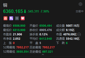 白宫铜关税计划陷停滞叠加加息预期升温，港股铜业股全线重挫，江西铜业跌超10%