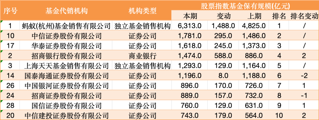 见证历史!首家2万亿代销巨头诞生