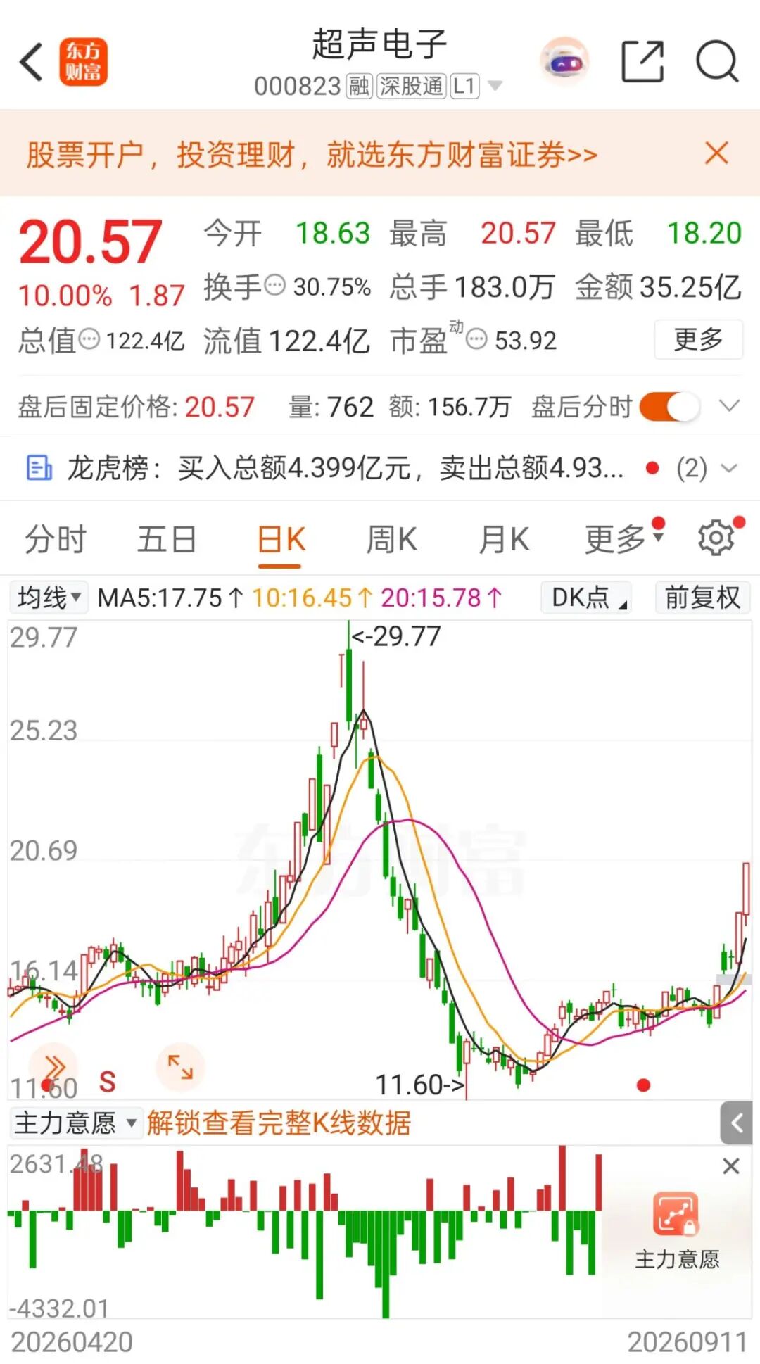 异动拉升，“5天3板	”！000823最新澄清：目前无产品供货给英伟达