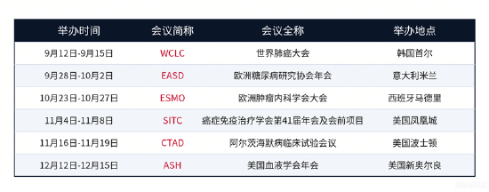 WCLC大会开幕！一文搞懂创新药临床指标