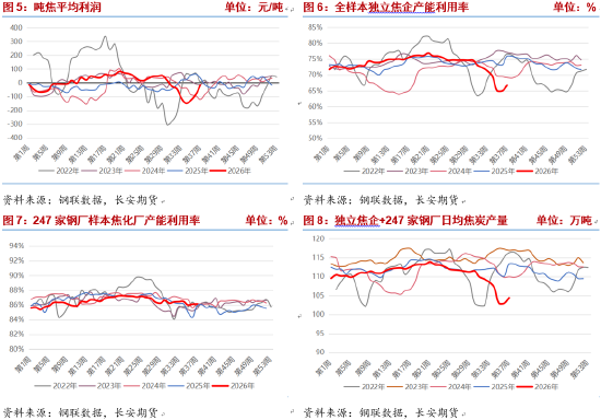 双焦：五轮提涨后博弈加剧	，盘面或重回负反馈逻辑
