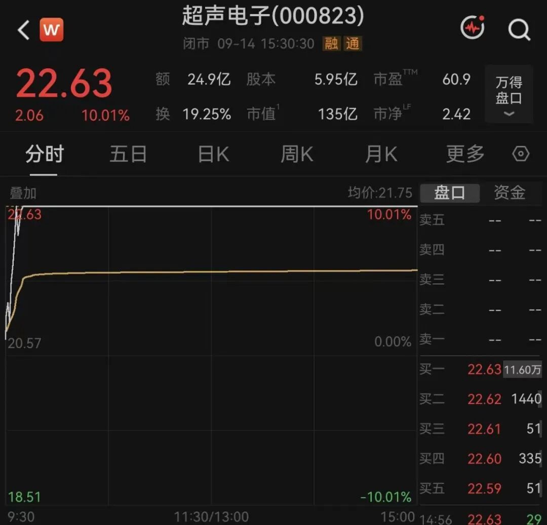 6天4板	，热度大涨！000823连续提示风险
