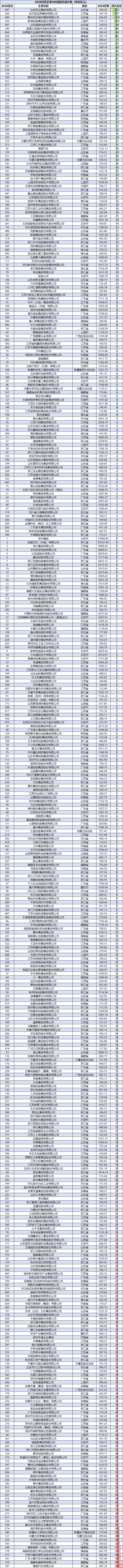 2026民营企业500强退步榜：龙湖集团排名下降39名，山东中海化工下降39名，隆基绿能下降37名