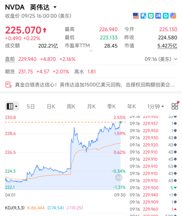 刚刚,一万亿!史上最大回购来了